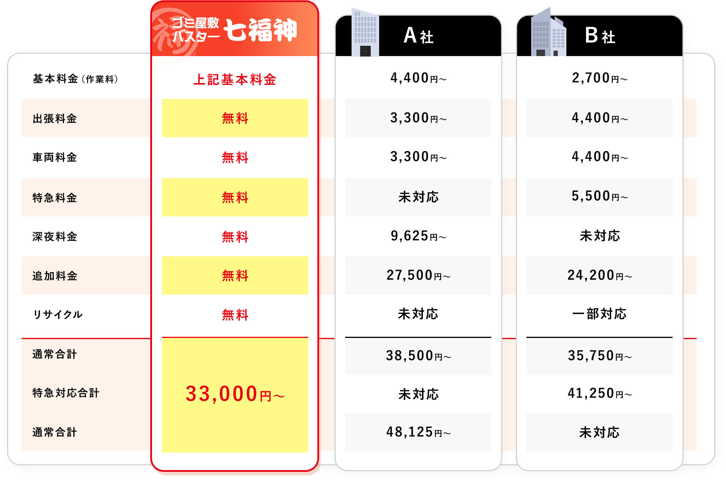 ゴミ屋敷の片付け業者の料金表比較