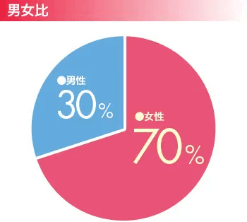 ゴミ屋敷や汚部屋にお困りの男女比