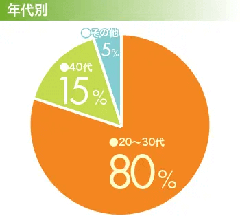 女性でゴミ屋敷や汚部屋にお困りの年代