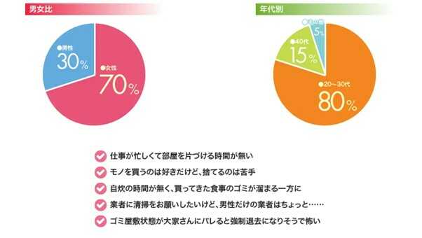 ゴミ屋敷バスター七福神はどんな人が利用している？ 