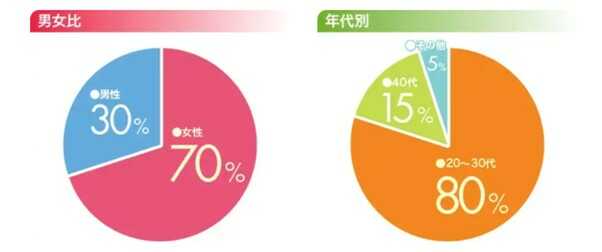 ゴミ屋敷バスター七福神の利用者は女性が70％