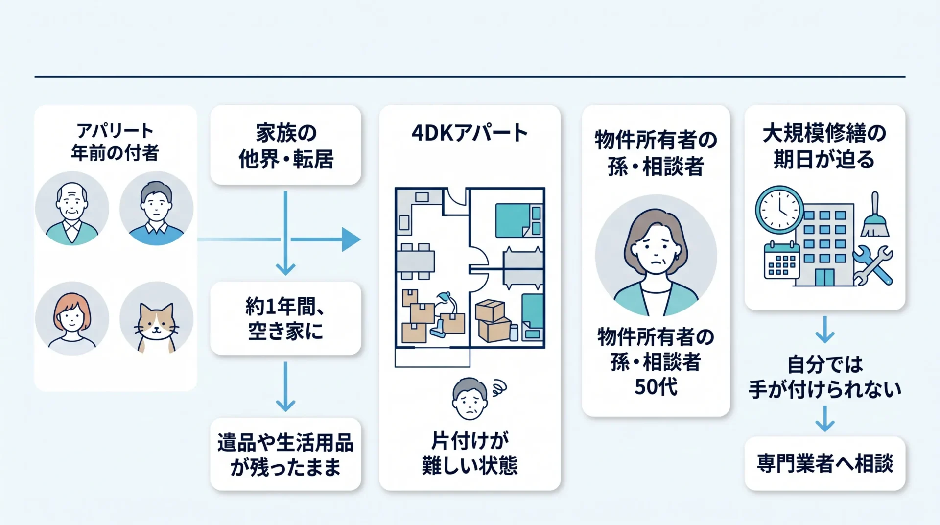 大規模修繕を控えた空き家の全残置物撤去の背景