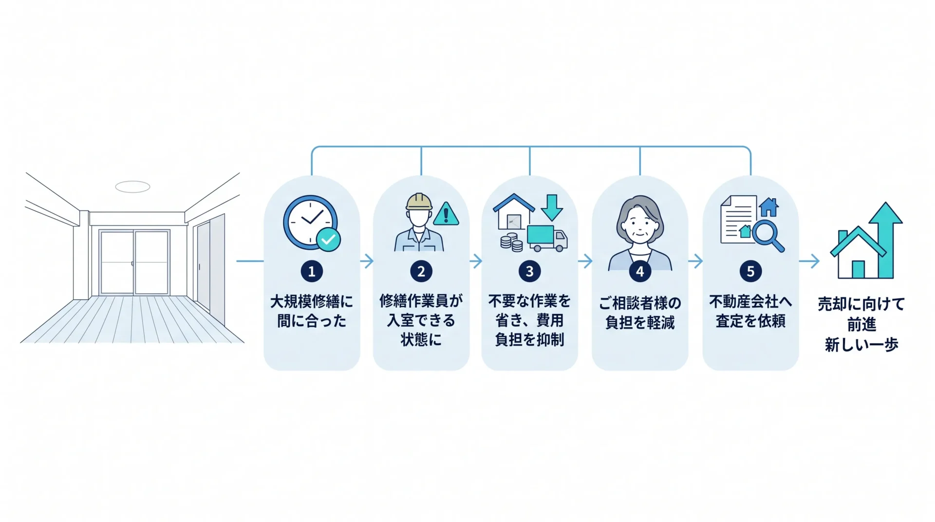片付け後のお客様の様子とマンションの売却